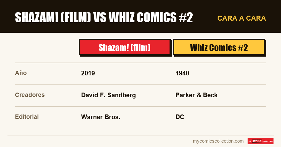 Shazam! (film) vs Whiz Comics #2