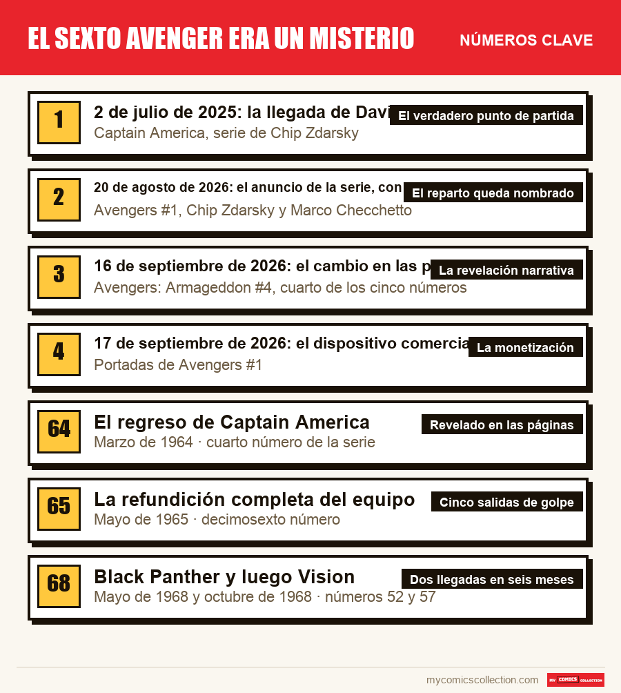 Los números clave de El sexto Avenger era un misterio por orden de importancia