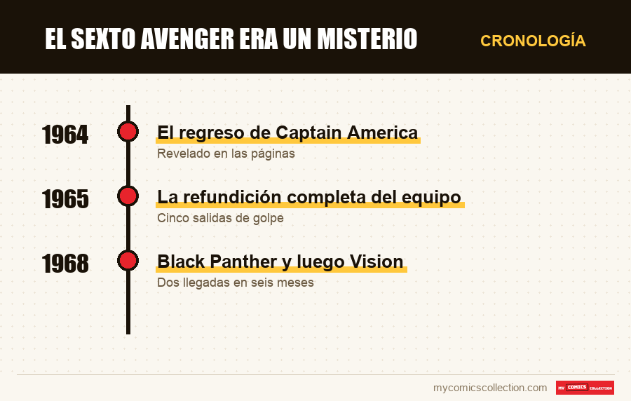 Cronología de los números y series de El sexto Avenger era un misterio