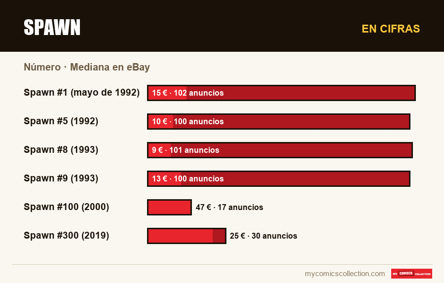 En cifras : Spawn, Mediana en eBay