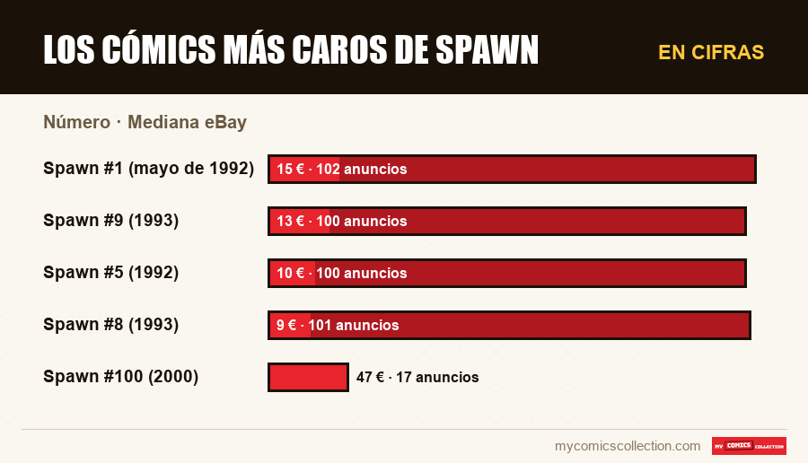 En cifras : Los cómics más caros de Spawn, Mediana eBay