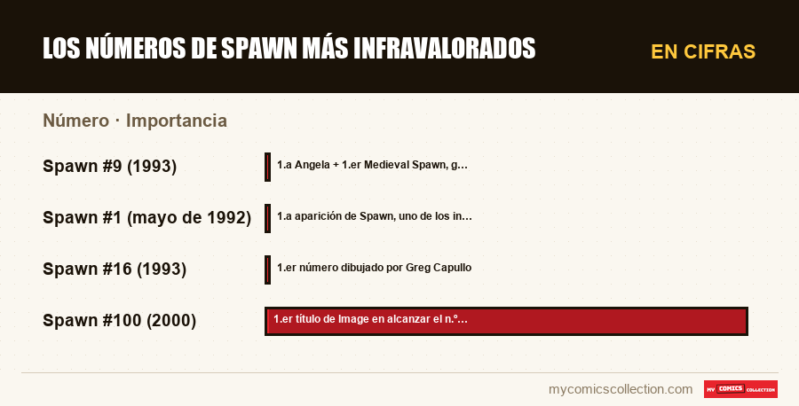 En cifras : Los números de Spawn más infravalorados, Importancia