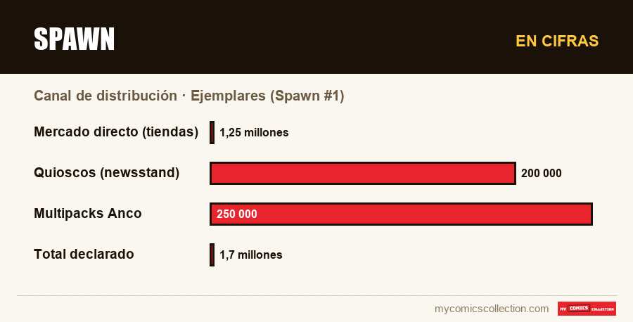 En cifras : Spawn, Ejemplares (Spawn #1)