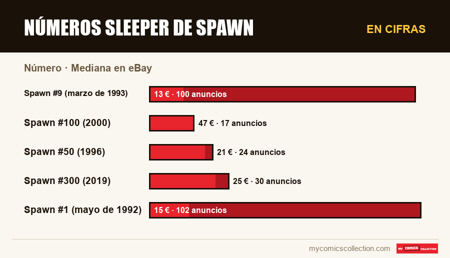 En cifras : Números sleeper de Spawn, Mediana en eBay