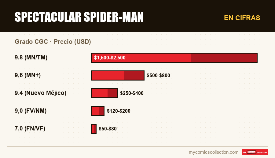 En cifras : Spectacular Spider-Man, Precio (USD)