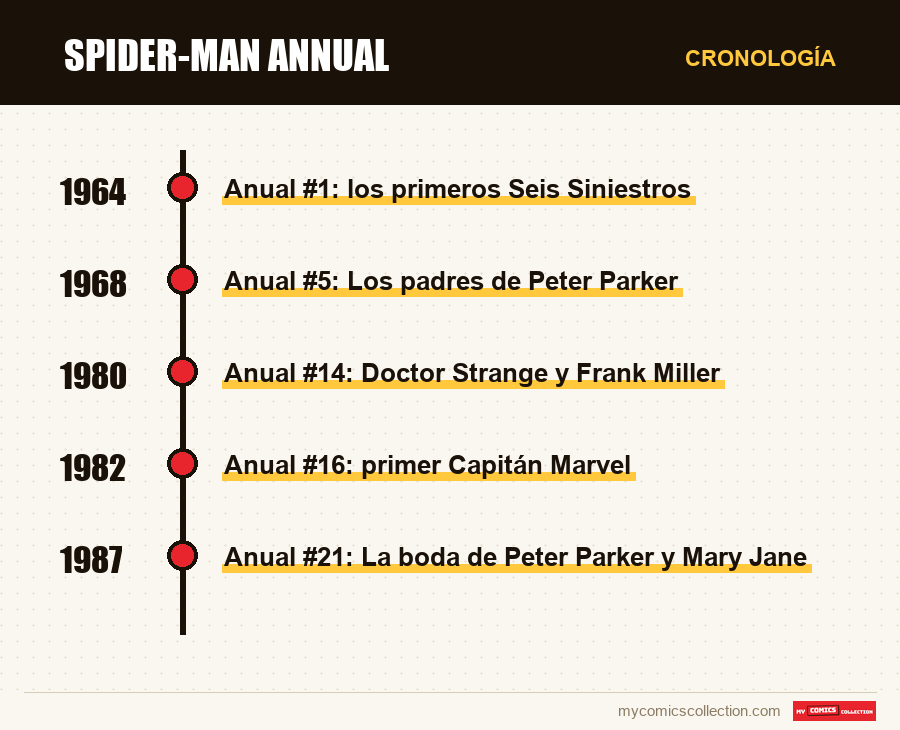 Cronología de los números y series de Spider-Man Annual