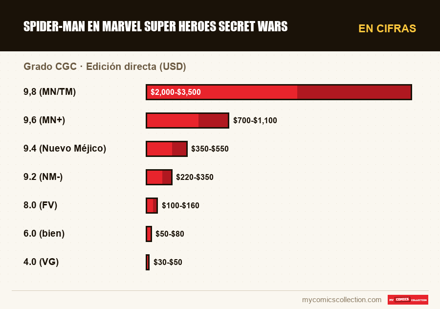 En cifras : Spider-Man en Marvel Super Heroes Secret Wars, Edición directa (USD)