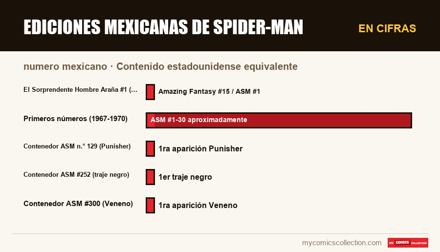 En cifras : Ediciones mexicanas de Spider-Man, Contenido estadounidense equivalente