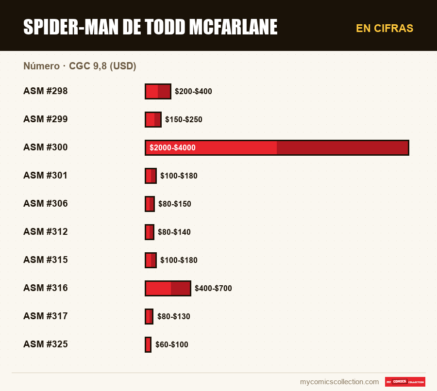 En cifras : Spider-Man de Todd McFarlane, CGC 9,8 (USD)