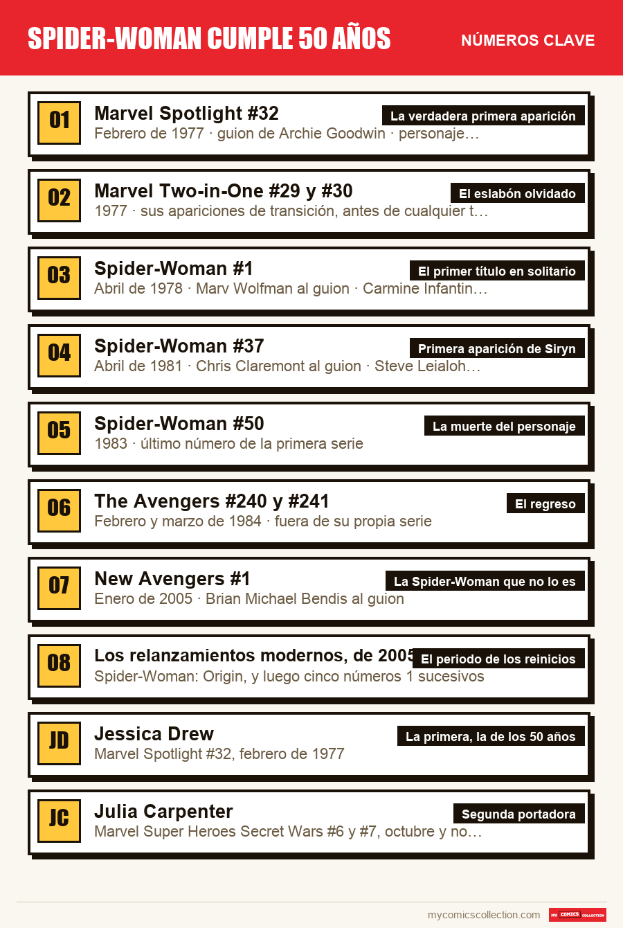 Los números clave de Spider-Woman cumple 50 años por orden de importancia