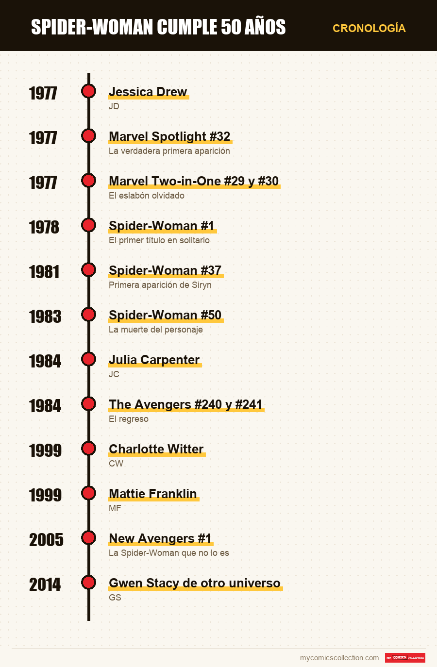 Cronología de los números y series de Spider-Woman cumple 50 años