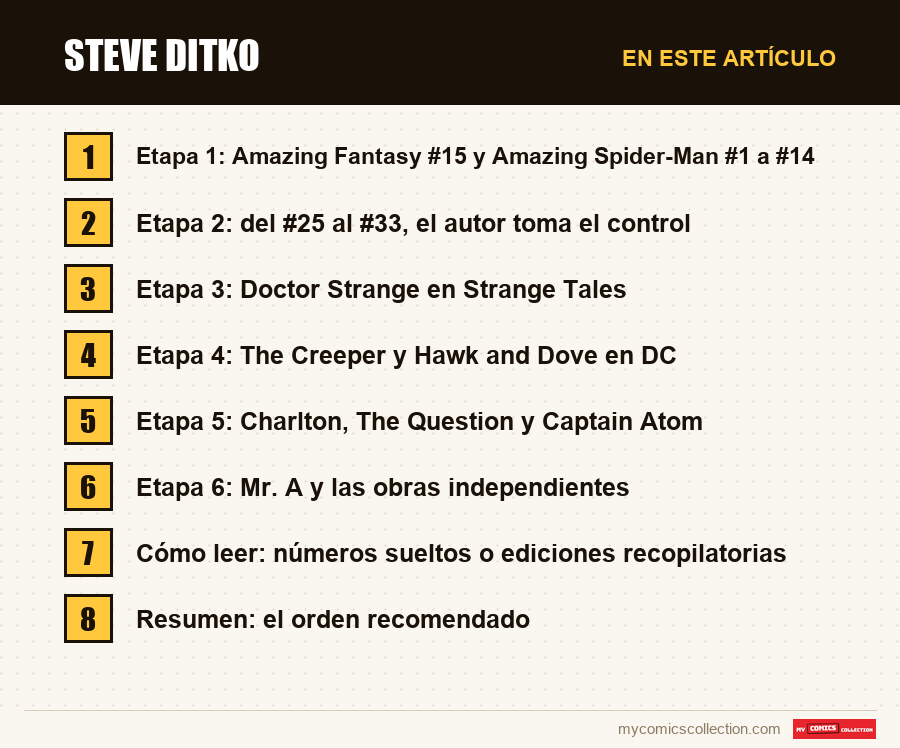Steve Ditko: las secciones de este artículo, en orden de lectura