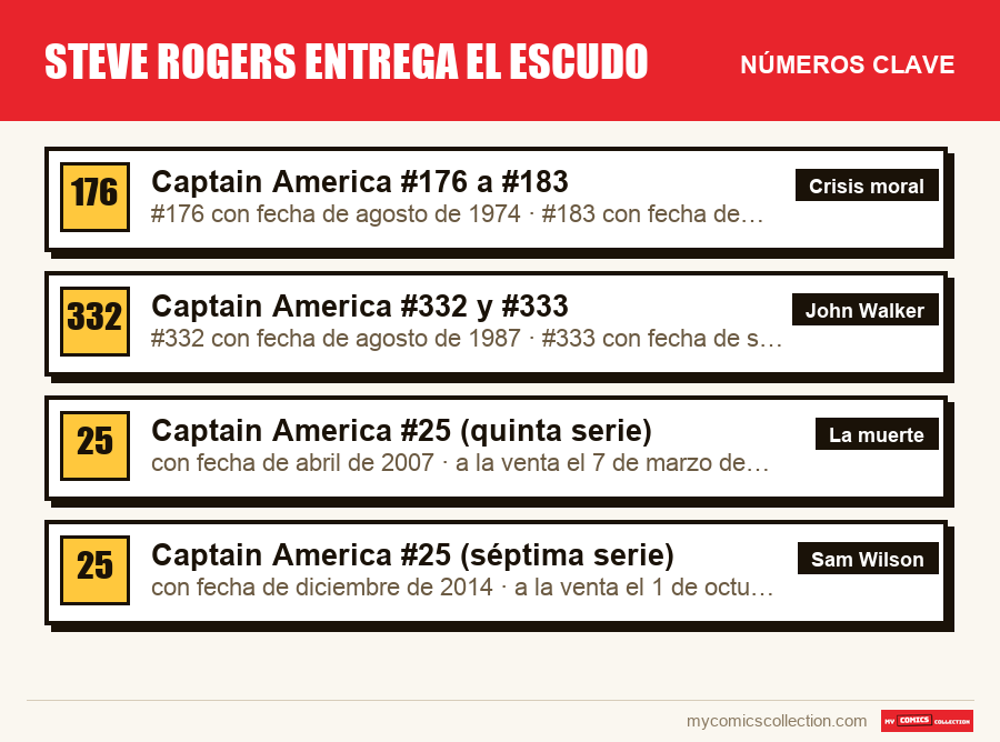 Los números clave de Steve Rogers entrega el escudo por orden de importancia