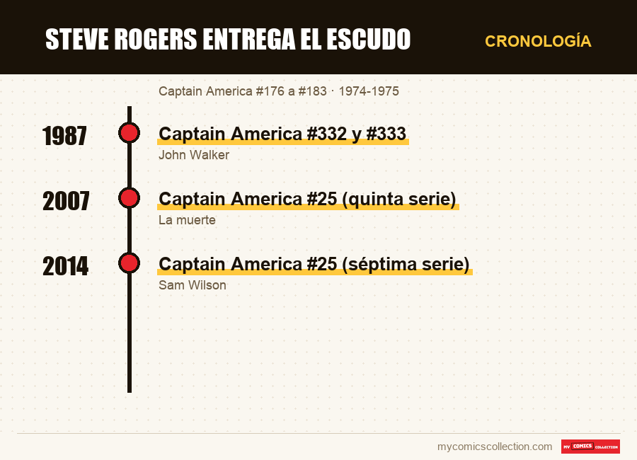 Cronología de los números y series de Steve Rogers entrega el escudo