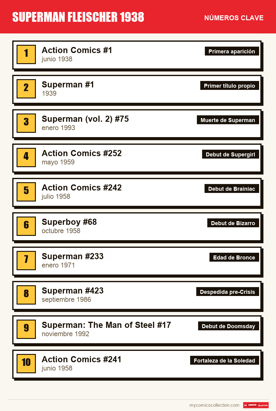 Los números clave de Superman (Fleischer) por orden de importancia