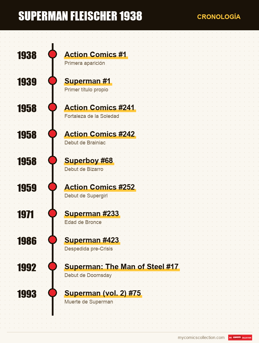 Cronología de los números y series de Superman (Fleischer)