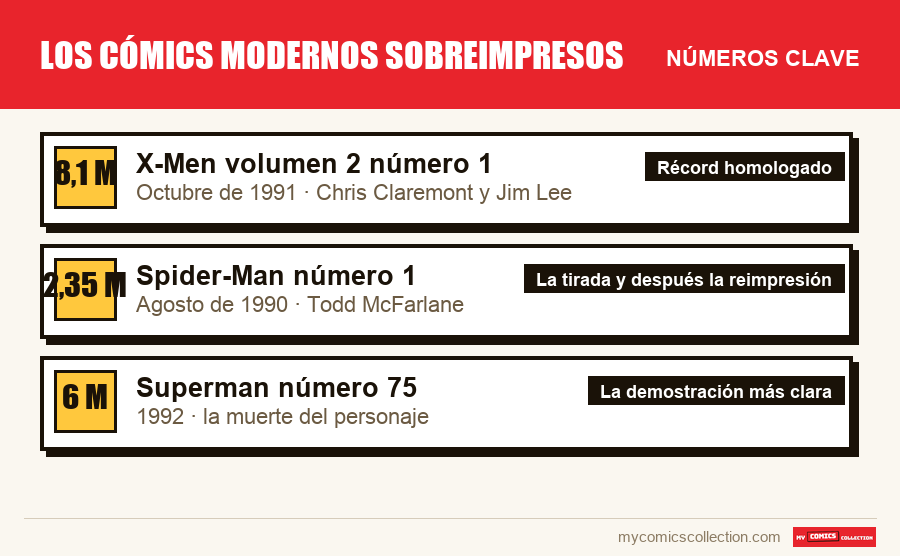 Los números clave de Los cómics modernos sobreimpresos por orden de importancia
