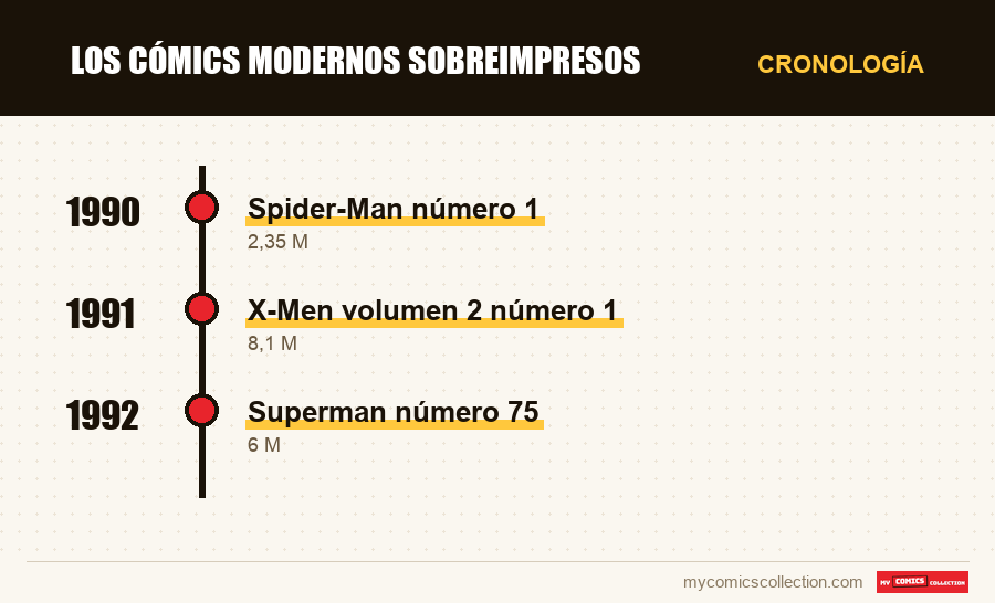 Cronología de los números y series de Los cómics modernos sobreimpresos