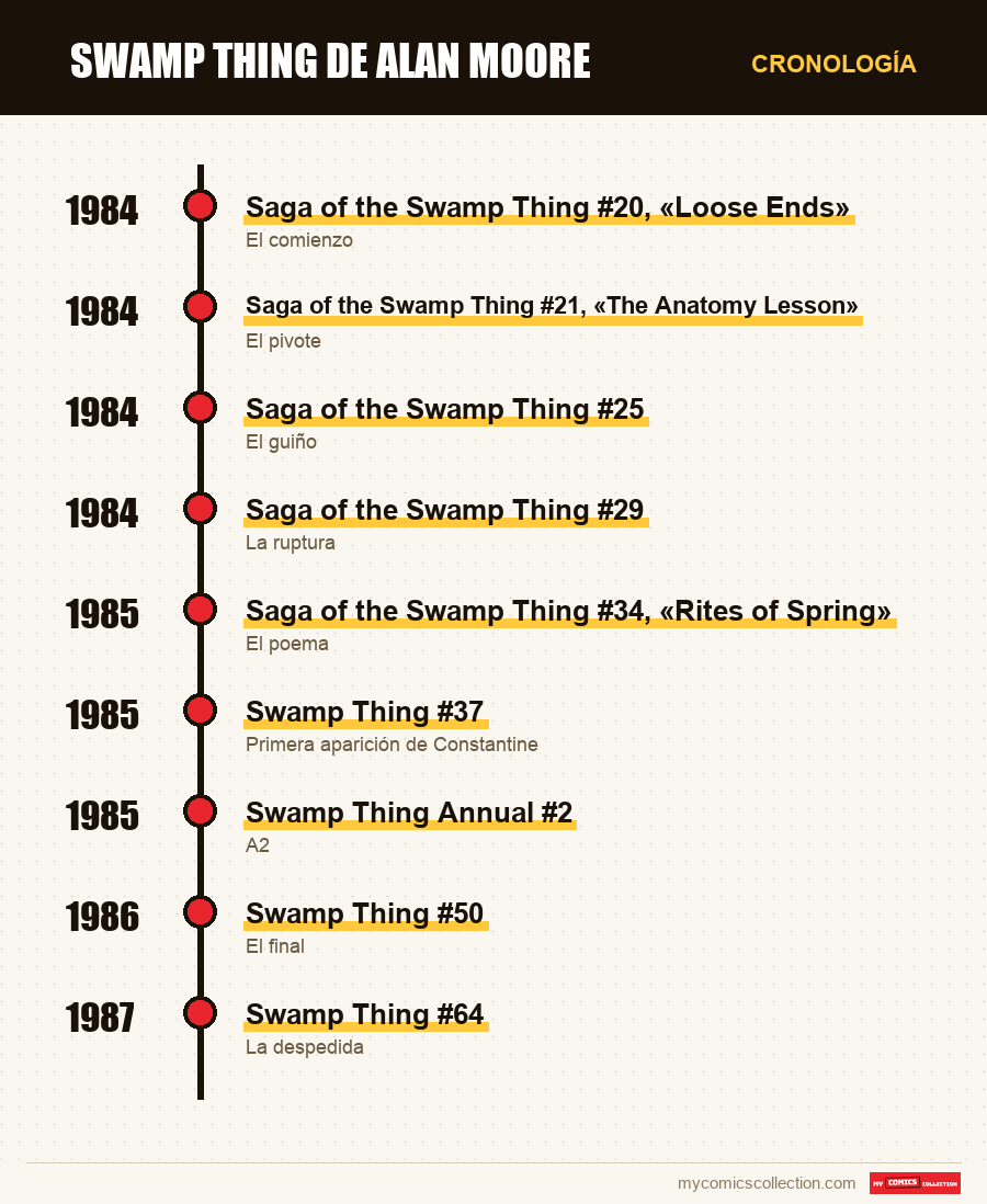 Cronología de los números y series de Swamp Thing de Alan Moore