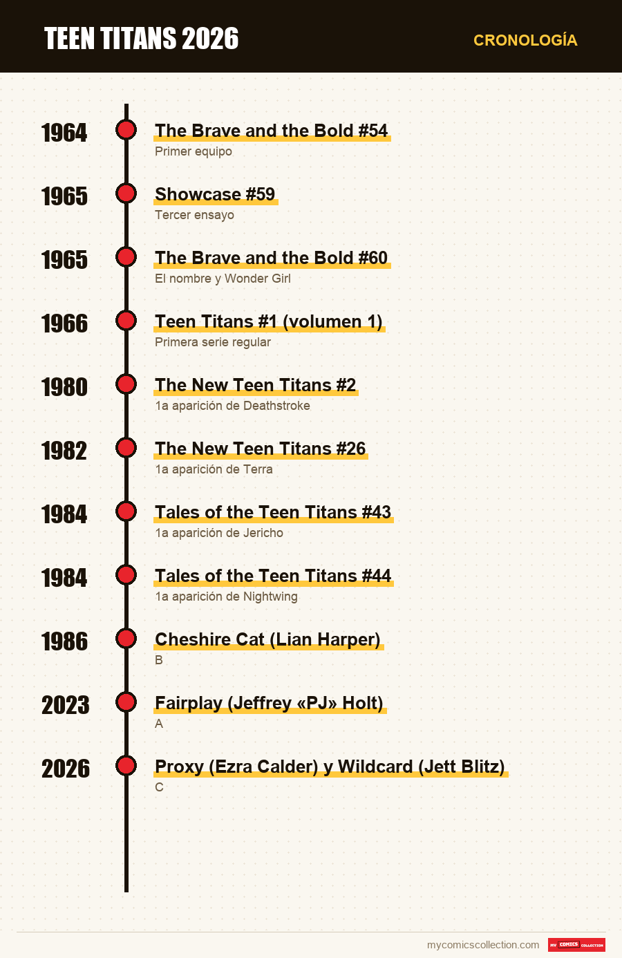 Cronología de los números y series de Teen Titans 2026