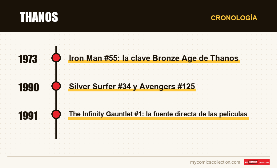 Cronología de los números y series de Thanos