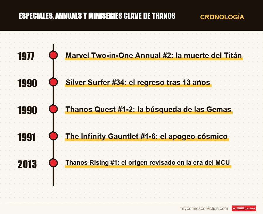 Cronología de los números y series de Especiales, annuals y miniseries clave de Thanos