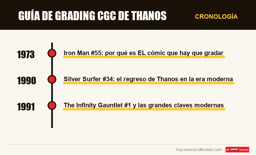 Cronología de los números y series de Guía de grading CGC de Thanos