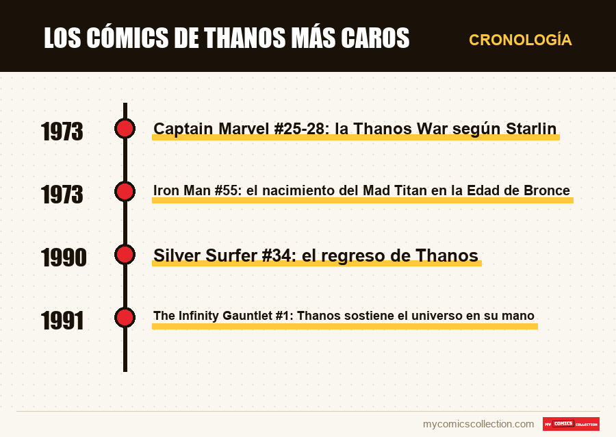 Cronología de los números y series de Los cómics de Thanos más caros