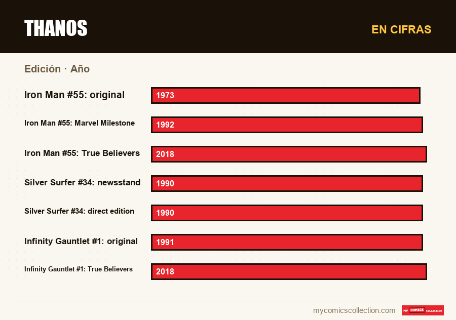 En cifras : Thanos, Año