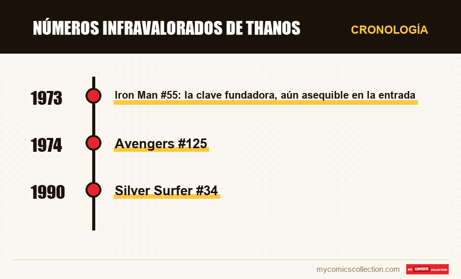 Cronología de los números y series de Números infravalorados de Thanos