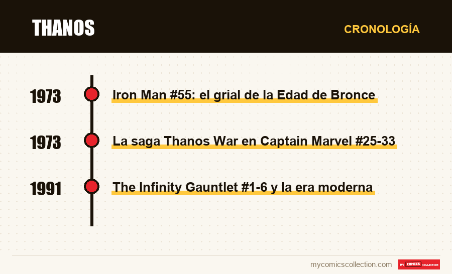 Cronología de los números y series de Thanos