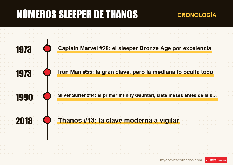 Cronología de los números y series de Números sleeper de Thanos