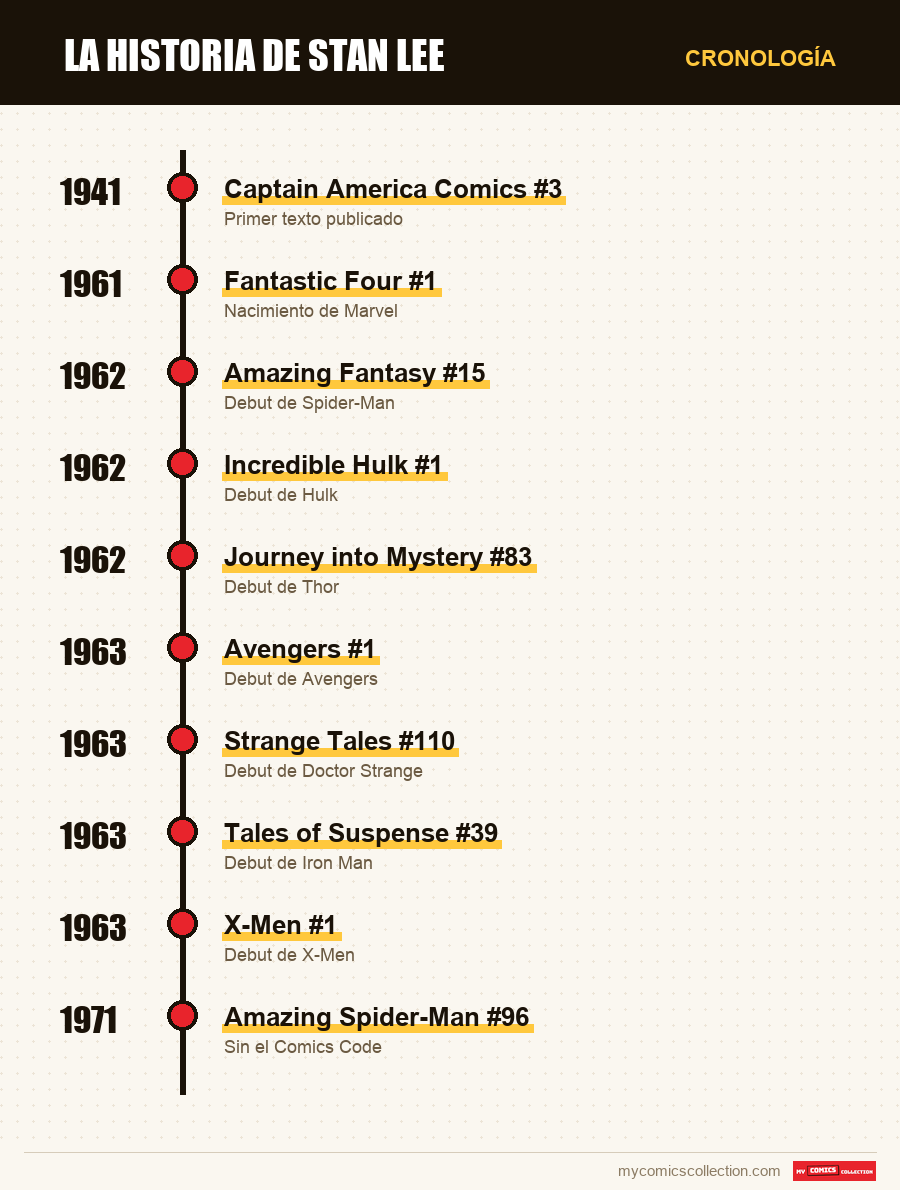 Cronología de los números y series de Stan Lee