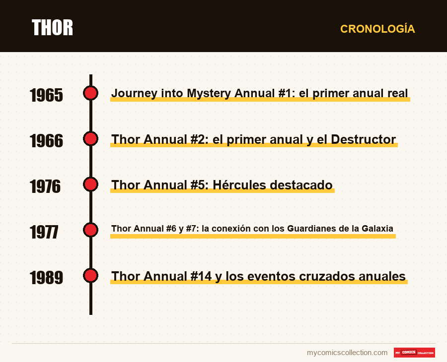 Cronología de los números y series de Thor
