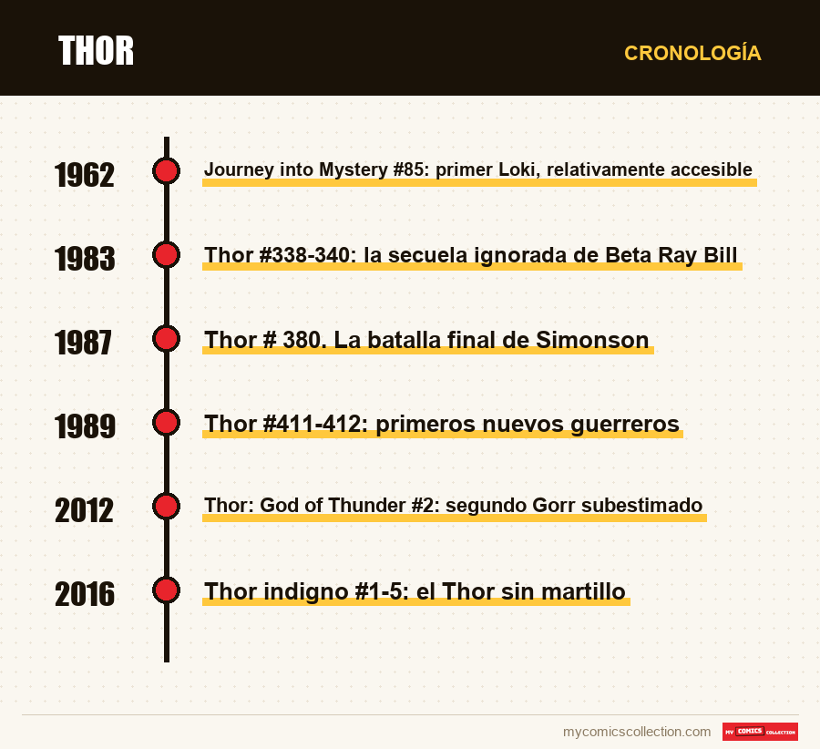 Cronología de los números y series de Thor