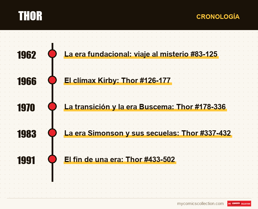 Cronología de los números y series de Thor
