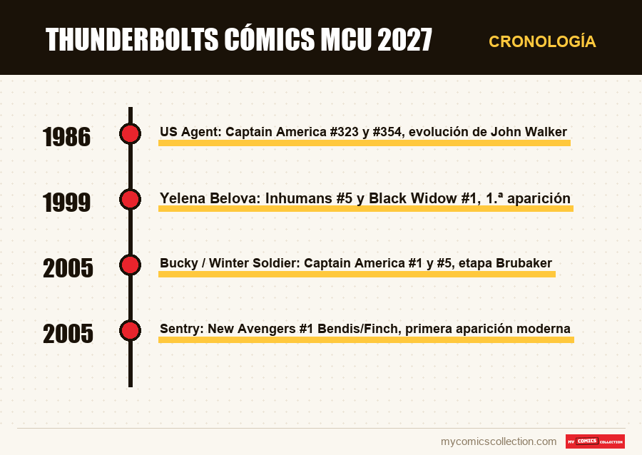 Cronología de los números y series de Thunderbolts cómics MCU 2027