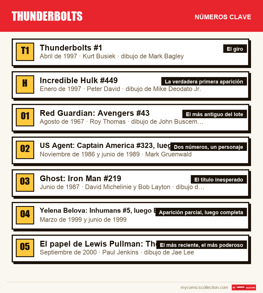 Los números clave de Thunderbolts por orden de importancia