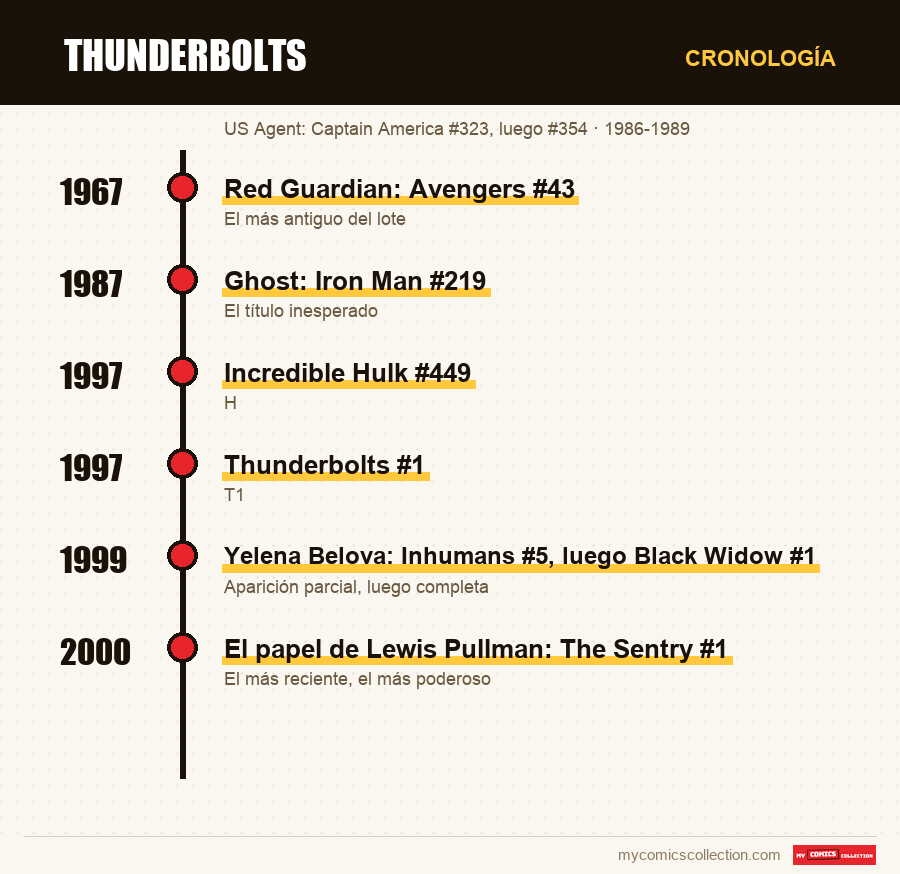 Cronología de los números y series de Thunderbolts