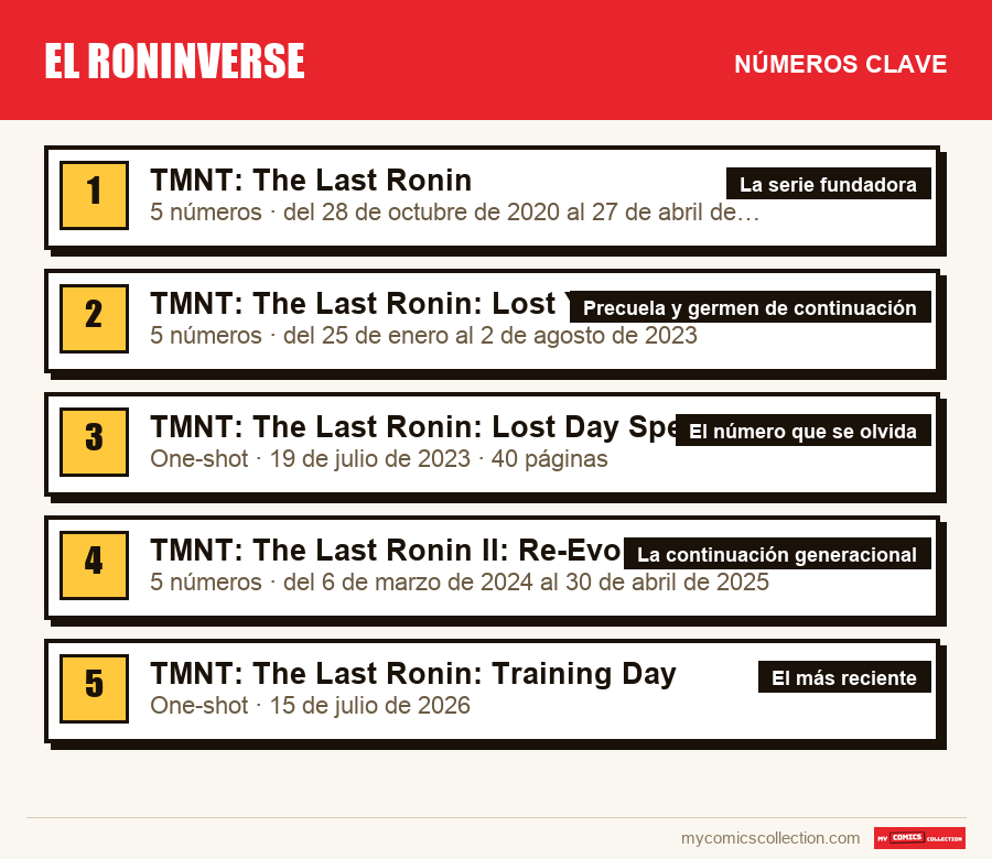 Los números clave de El Roninverse por orden de importancia