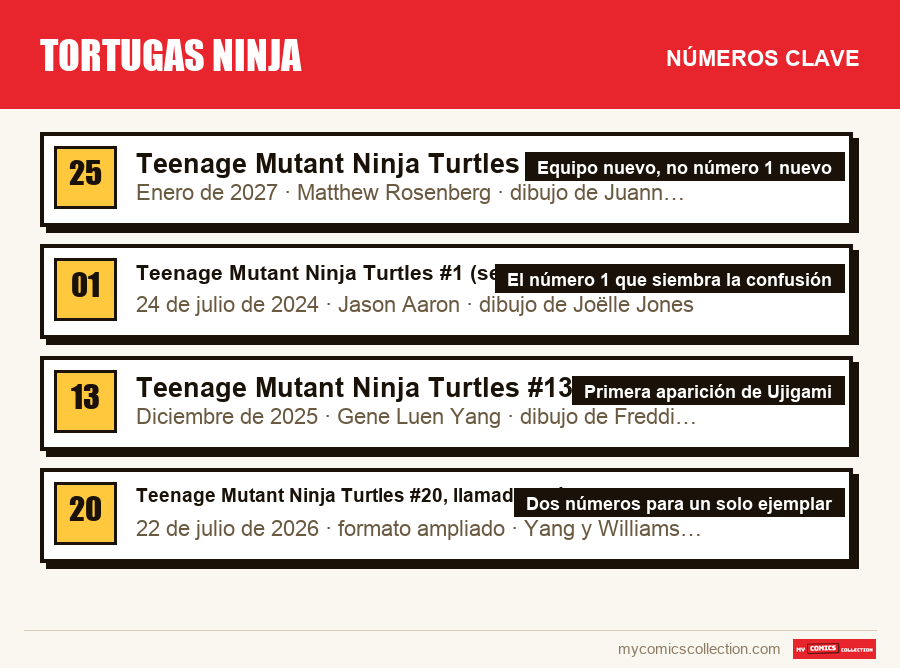 Los números clave de Tortugas Ninja por orden de importancia