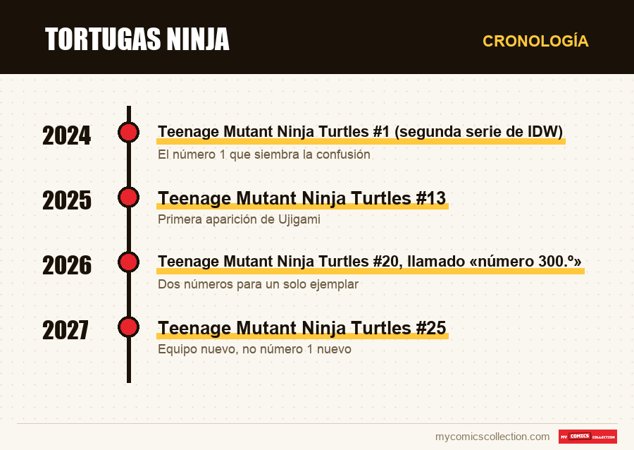 Cronología de los números y series de Tortugas Ninja