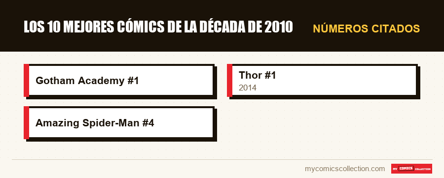 Números citados : Los 10 mejores cómics de la década de 2010