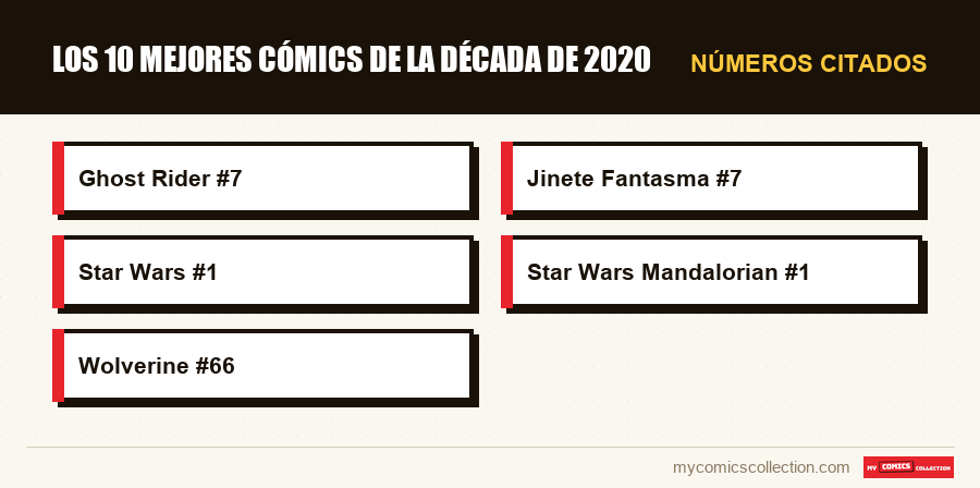 Números citados : Los 10 mejores cómics de la década de 2020