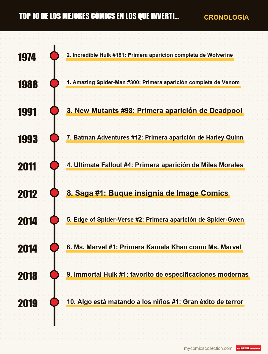 Cronología de los números y series de Top 10 de los mejores cómics en los que invertir en 2026