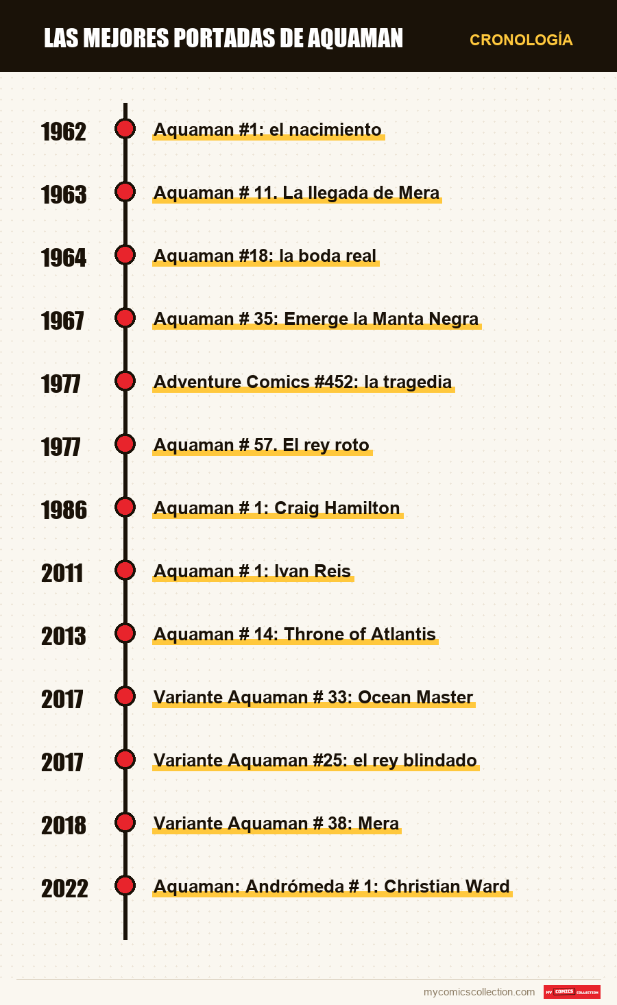 Cronología de los números y series de Las mejores portadas de Aquaman