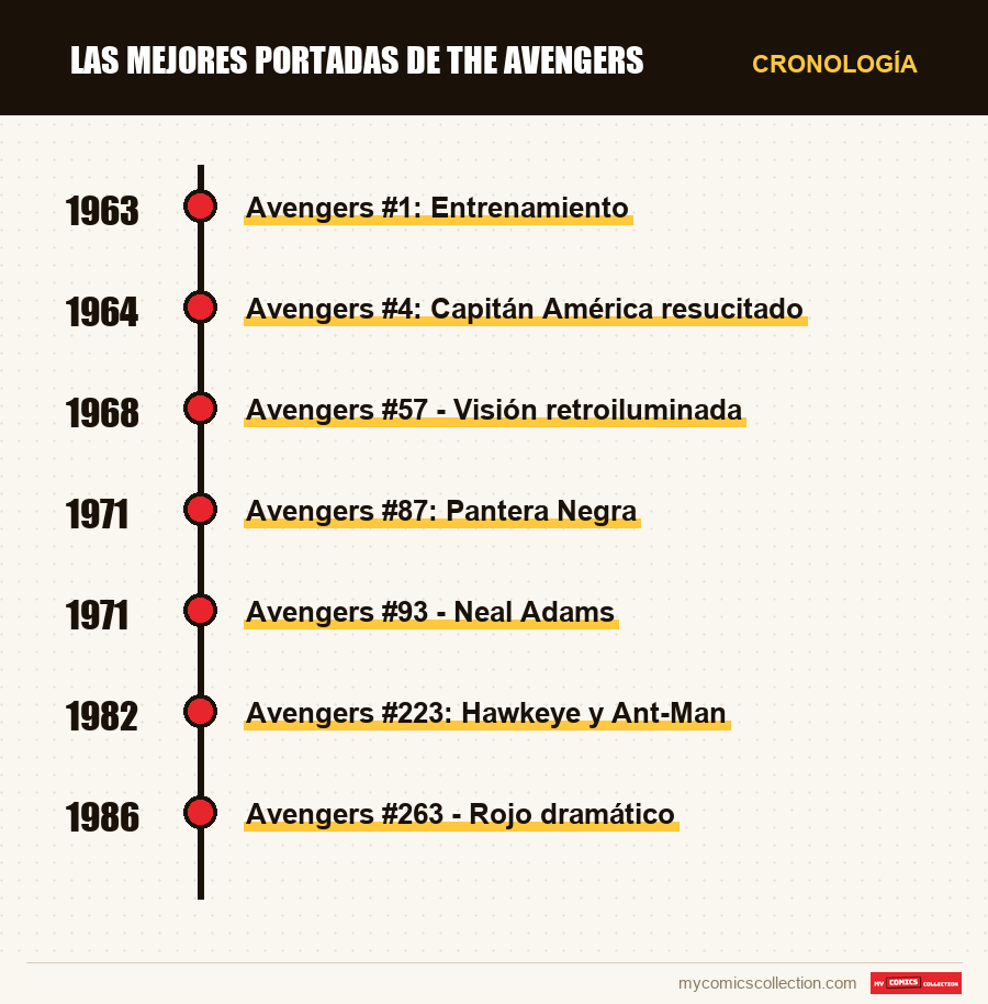 Cronología de los números y series de Las mejores portadas de The Avengers