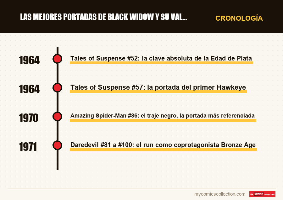Cronología de los números y series de Las mejores portadas de Black Widow y su valor
