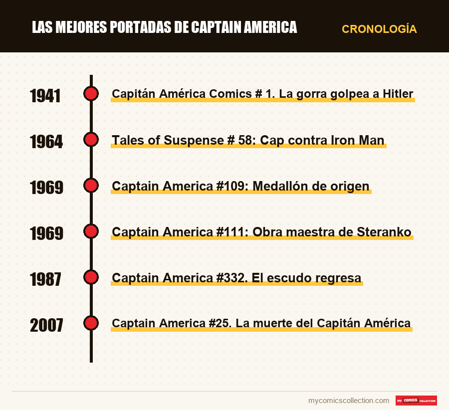 Cronología de los números y series de Las mejores portadas de Captain America