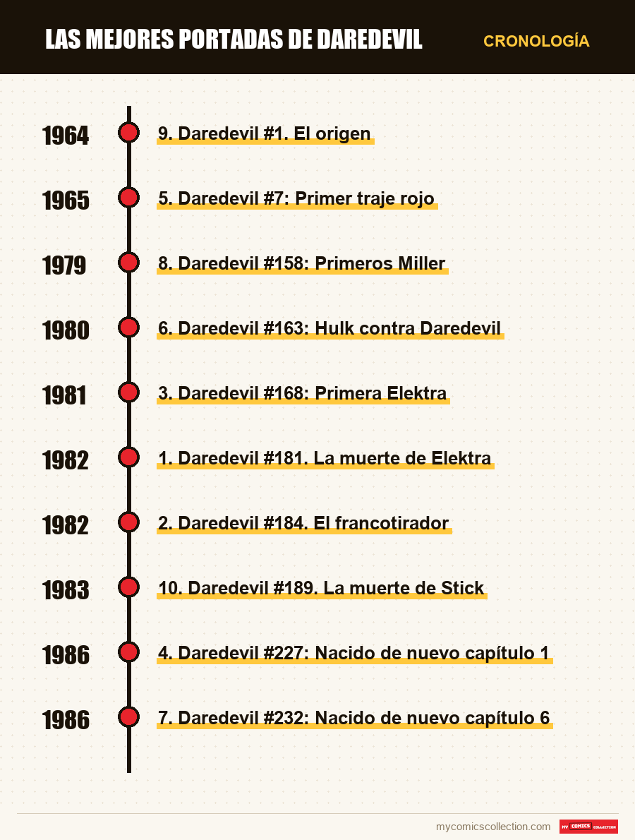 Cronología de los números y series de Las mejores portadas de Daredevil